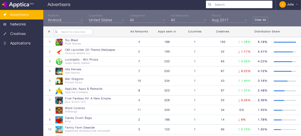 Top 10 Advertisers in US (August 2017)