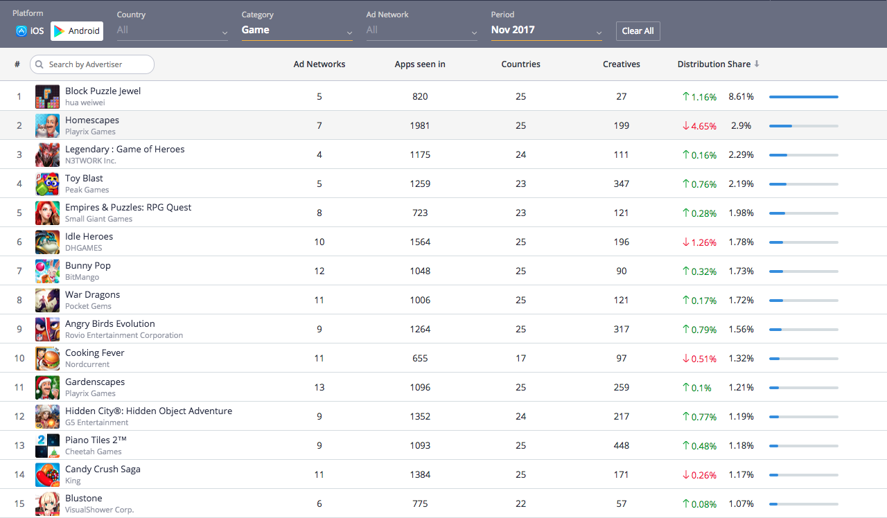 November 2018, Top In-App Advertisers, Game Category, Android, Apptica 