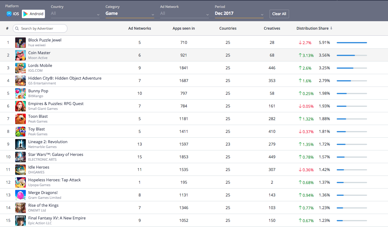 December 2018, Top In-App Advertisers, Game Category, Android, Apptica