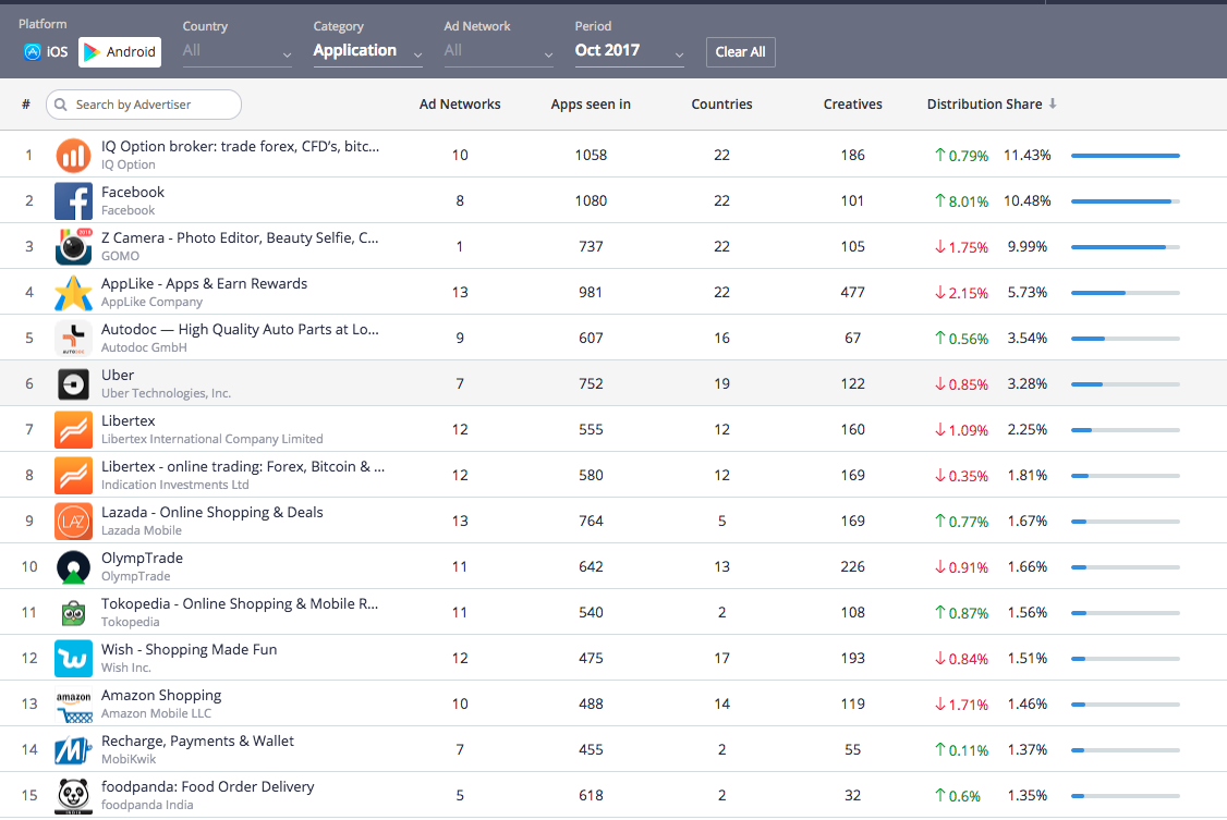 October 2017, Top In-App Advertisers, Application Category, Android, Apptica