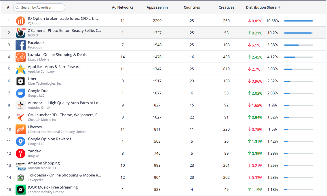 November 2017, Top In-App Advertisers, Application Category, Android, Apptica