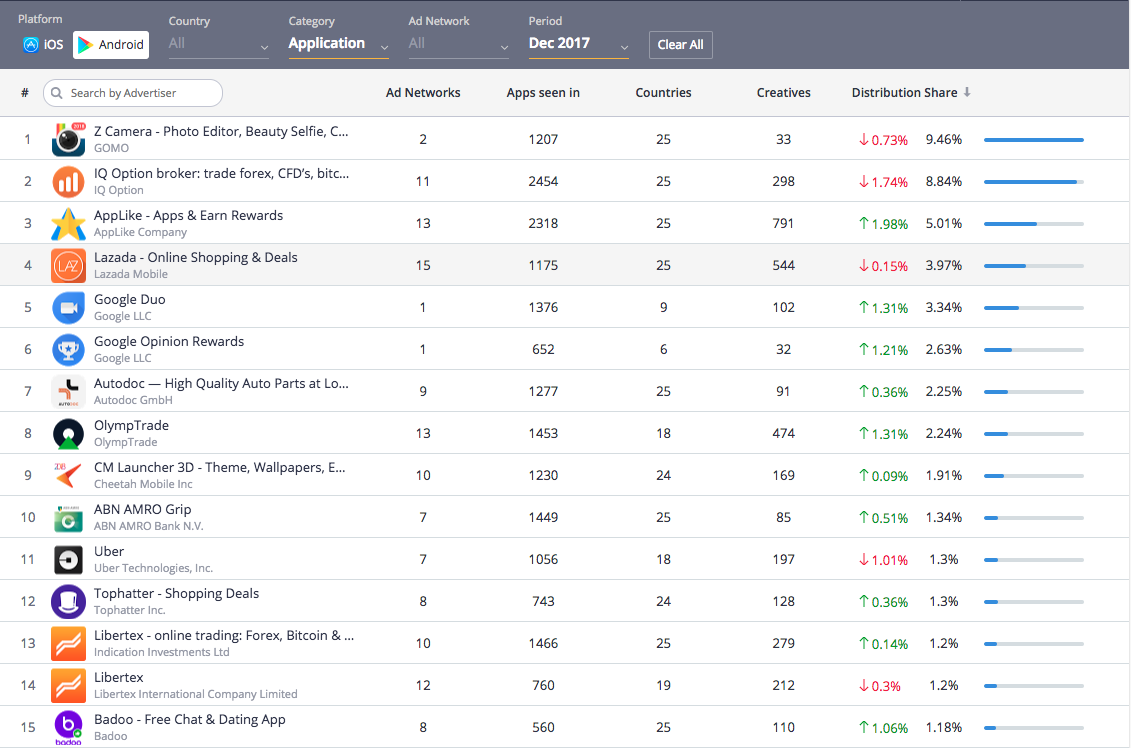 December 2017, Top In-App Advertisers, Application Category, Android, Apptica