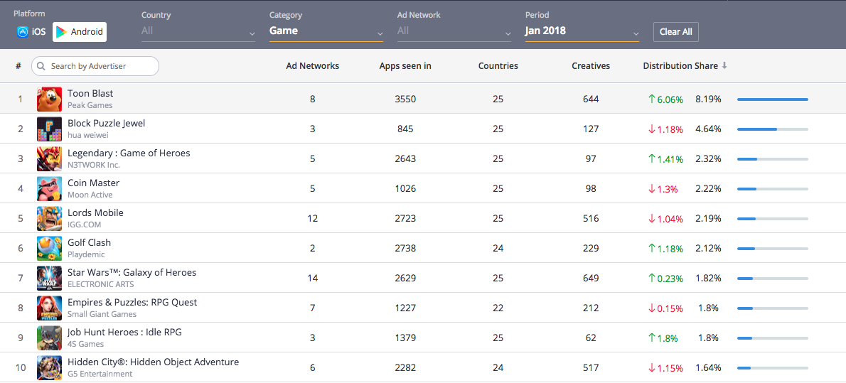 January 2018, Top 10 In-App Advertisers, Game Category, Android, Apptica