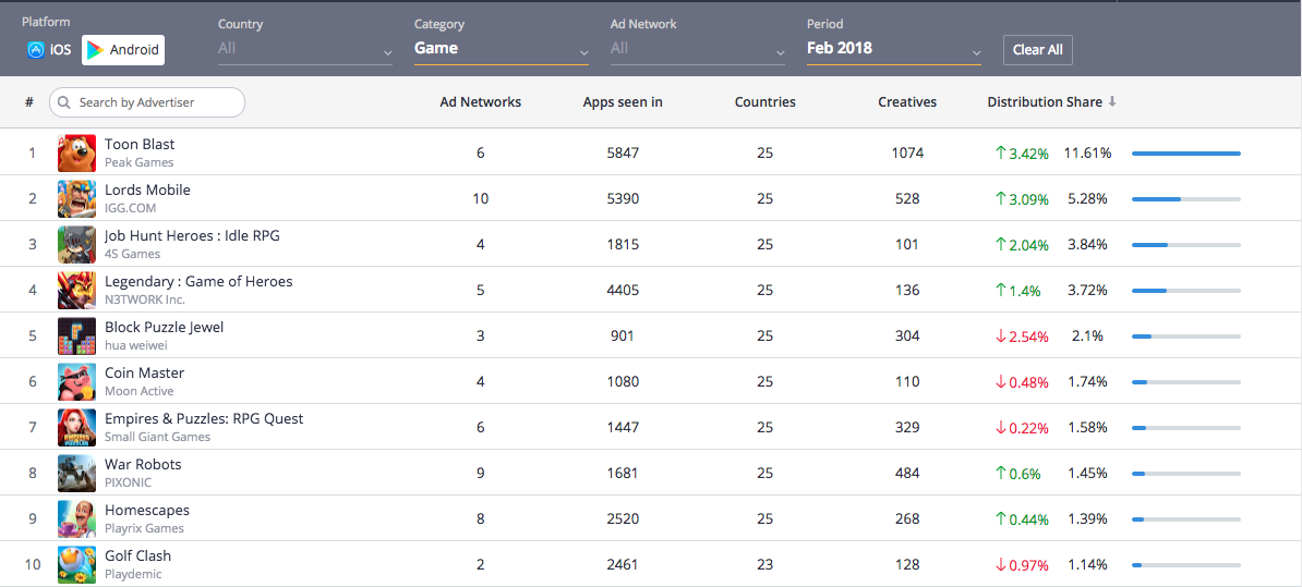 February 2018, Top 10 In-App Advertisers, Game Category, Android, Apptica
