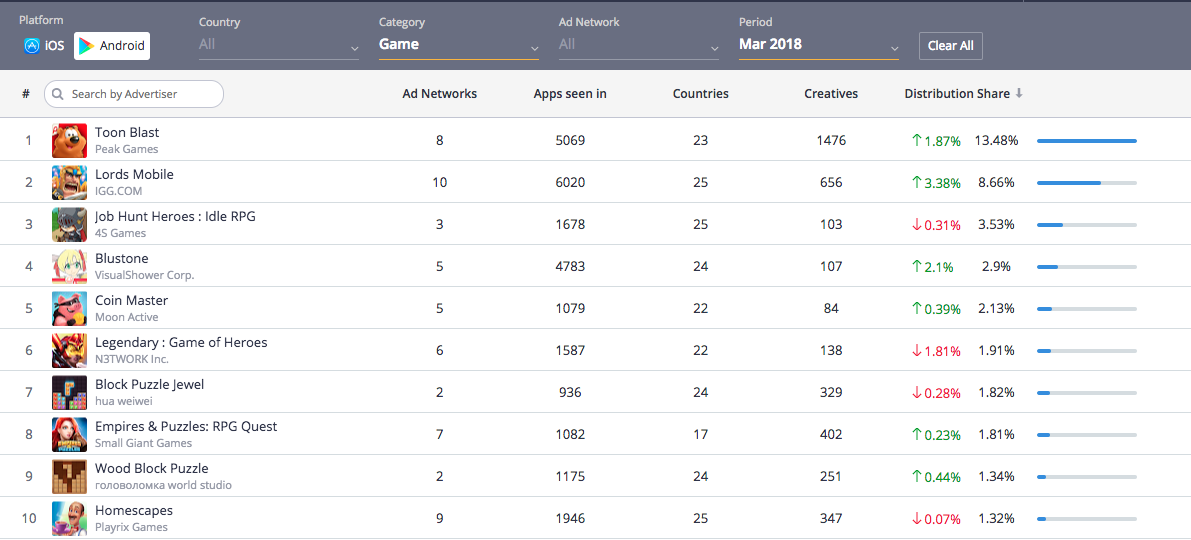 March 2018, Top 10 In-App Advertisers, Game Category, Android, Apptica