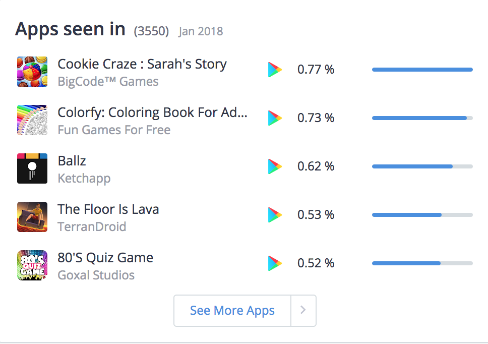 January 2018, Traffic source of Toon Blast by Peak Games Ad Campaigns