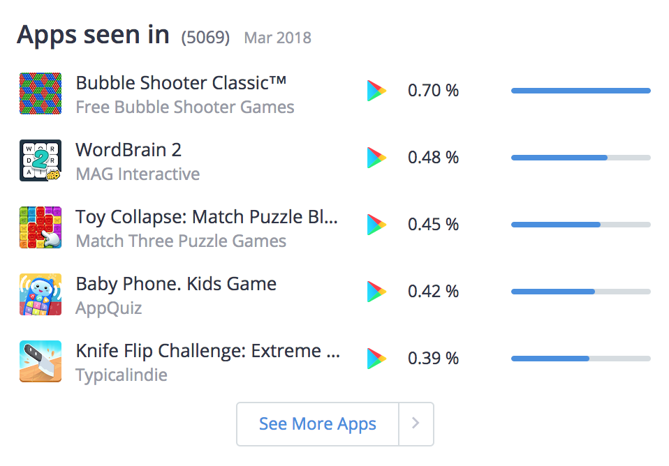 March 2018, Top Traffic source of Toon Blast by Peak Games Ad Campaigns