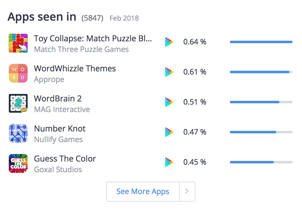 February 2018, Top Traffic source of Toon Blast by Peak Games Ad Campaigns