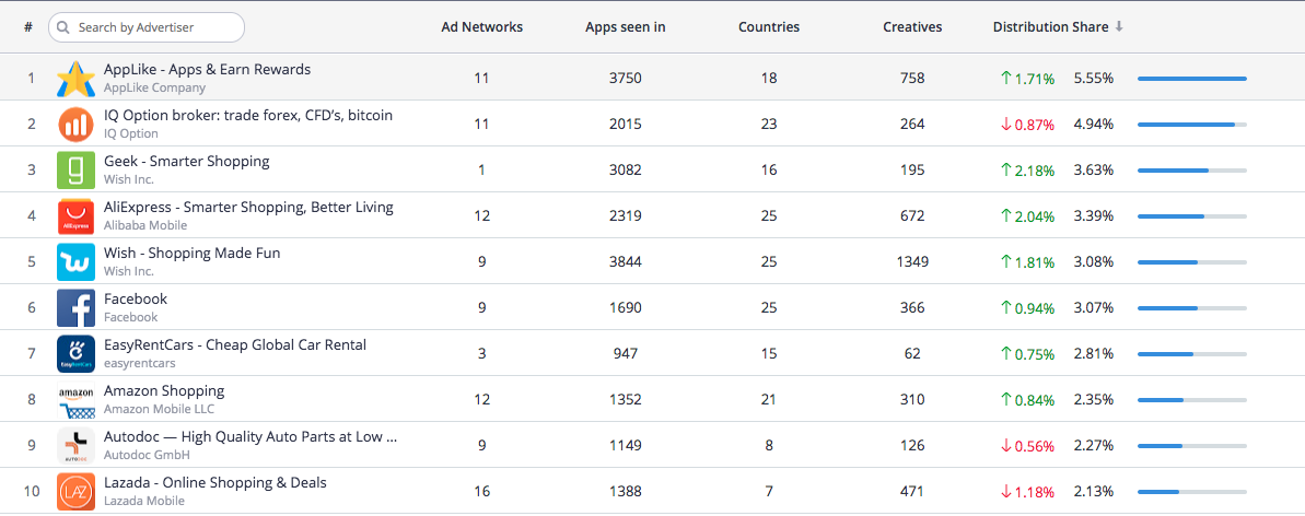 March 2018, Top 10 In-App Advertisers, Application Category, Android, Apptica