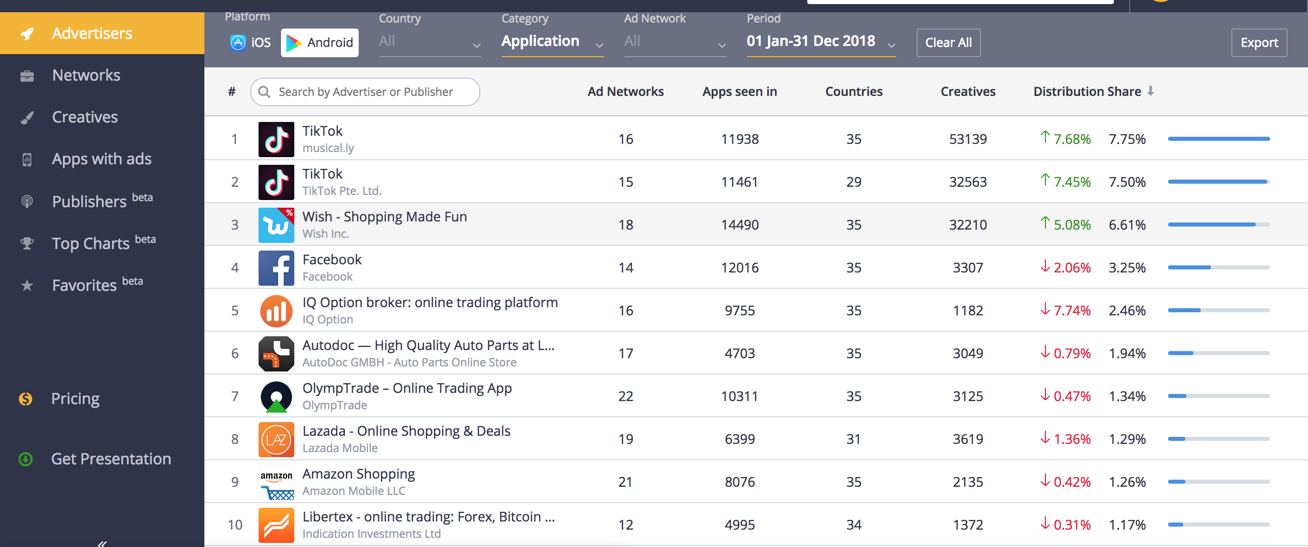 Top 10 In-App Advertisers of 2018 , Application Category, Android, Apptica