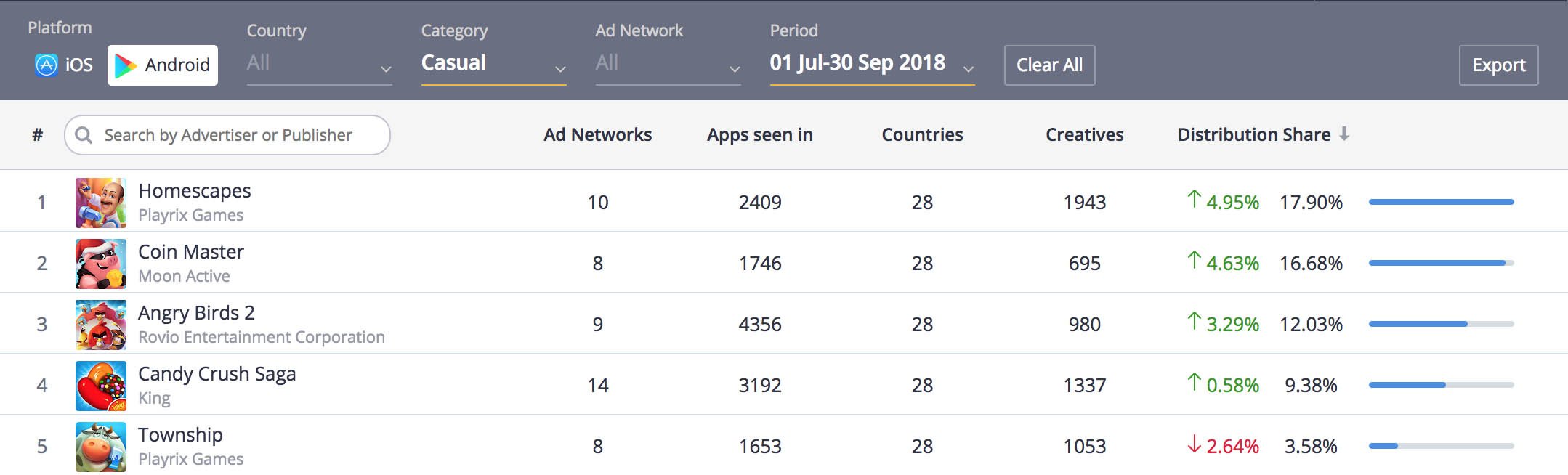 Best Of Casual Apptica Report On Top Advertisers 2018 - app insights new roblox of creative destruction advice apptopia