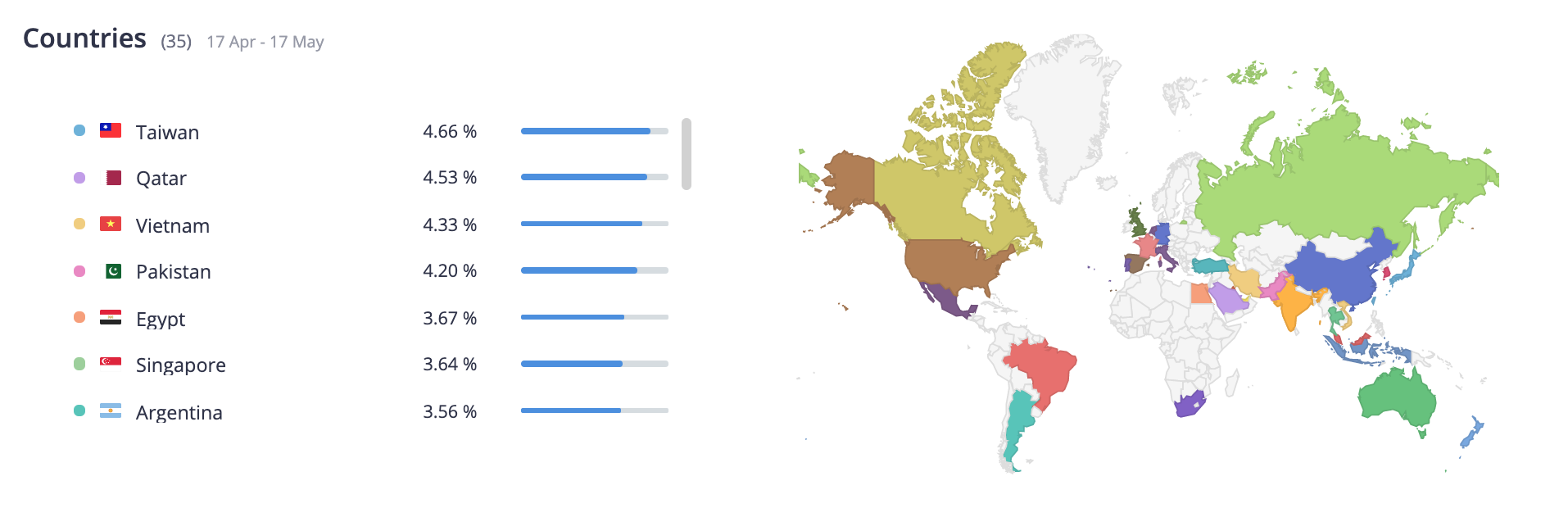 Ad Distribution of Pinatamaster by country, iOS
