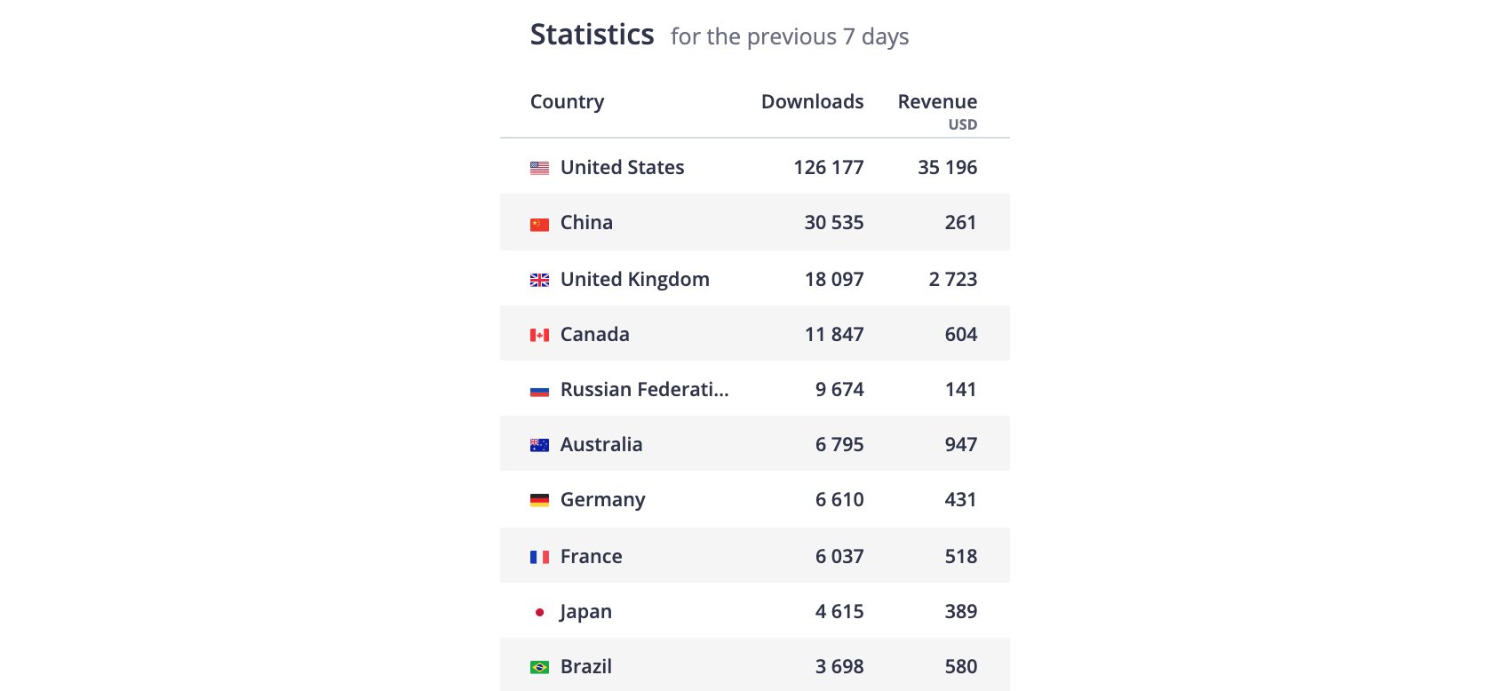 Downloads & Revenue of Pinatamaster by country, iOS