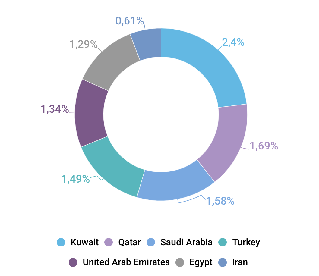 Ad Distribution within Middle East countries