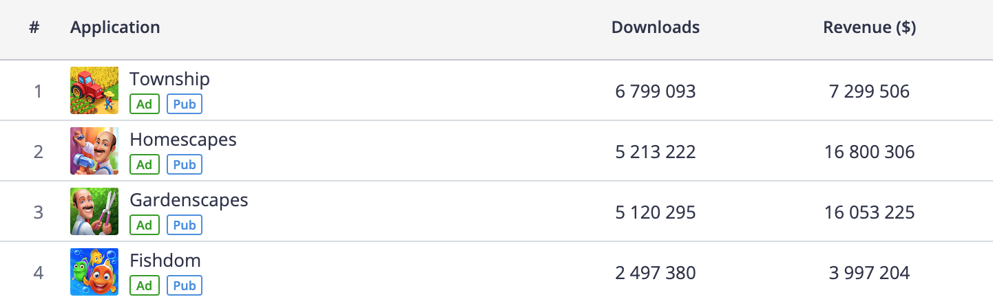 Playrix downloads in May, 2019