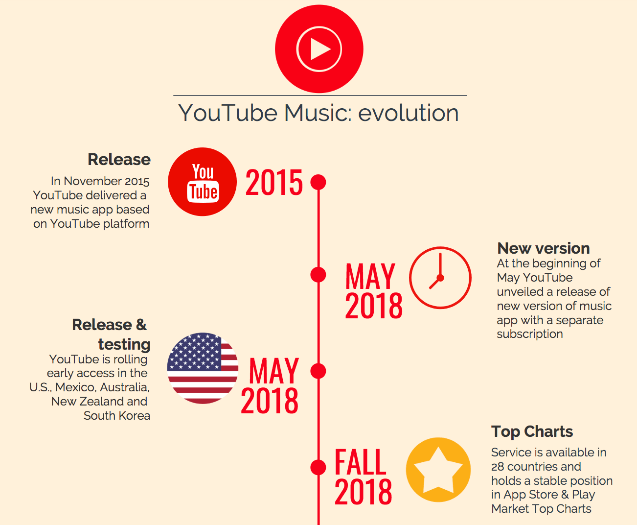 Charts Youtube 2018