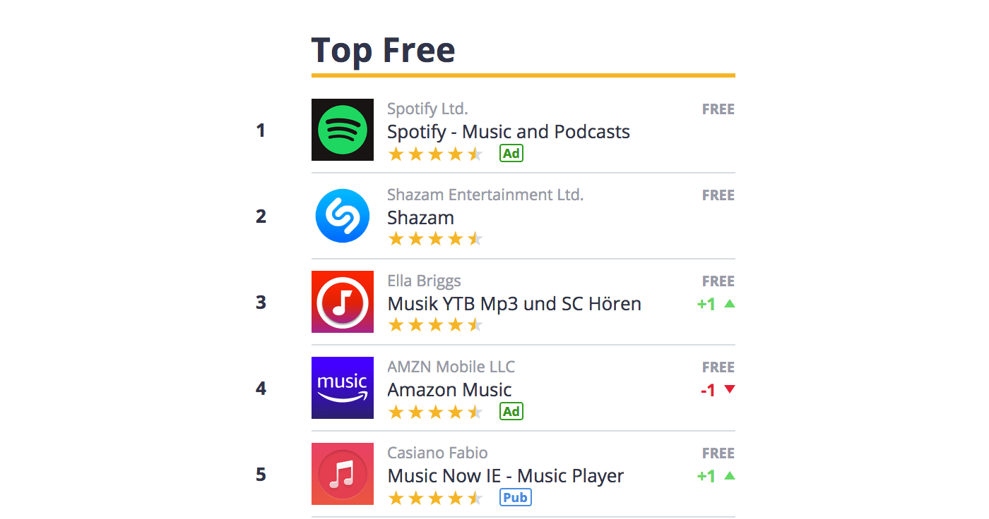 YouTube Music in App Store Top Chart, 4/25/2018, Germany