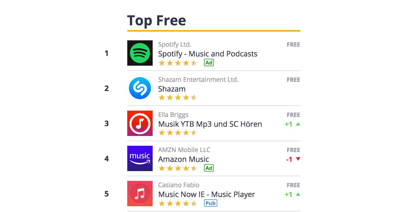 Youtube Music Top Charts