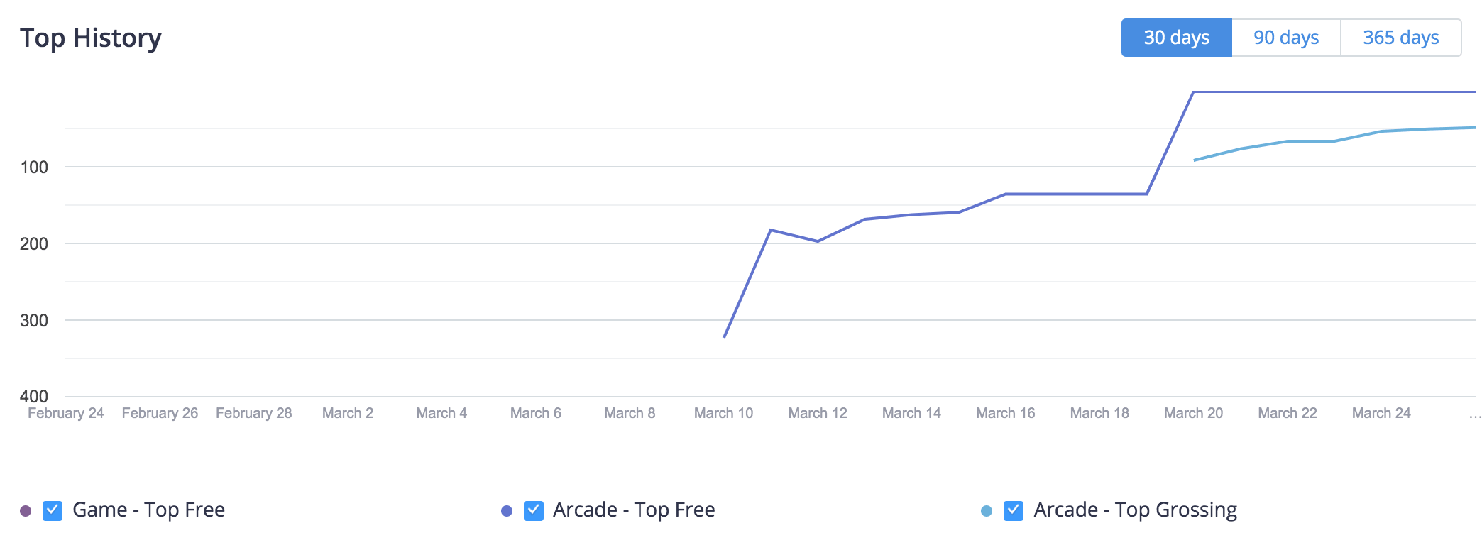 "Pick me up" Google Play Top Chart ranking history, US