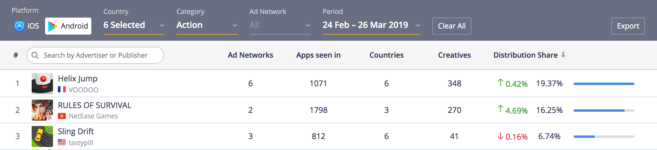 Top Chart for 6 countries: Hong Kong, Malaysia, Singapore, Taiwan, Thailand, Vietnam