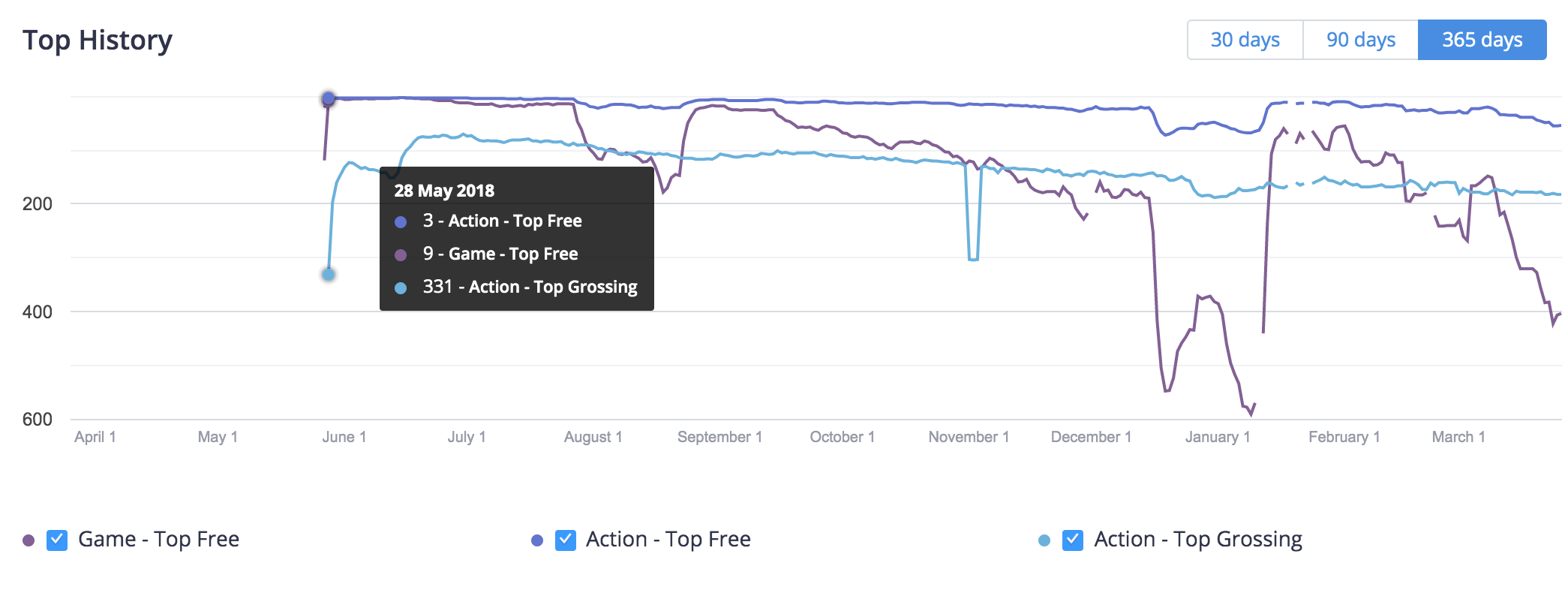 "Sling Drift" Google Play Top Chart ranking history, US