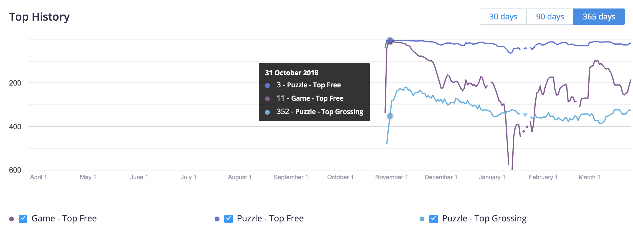 "Spill it!" Google Play Top Chart ranking history, US