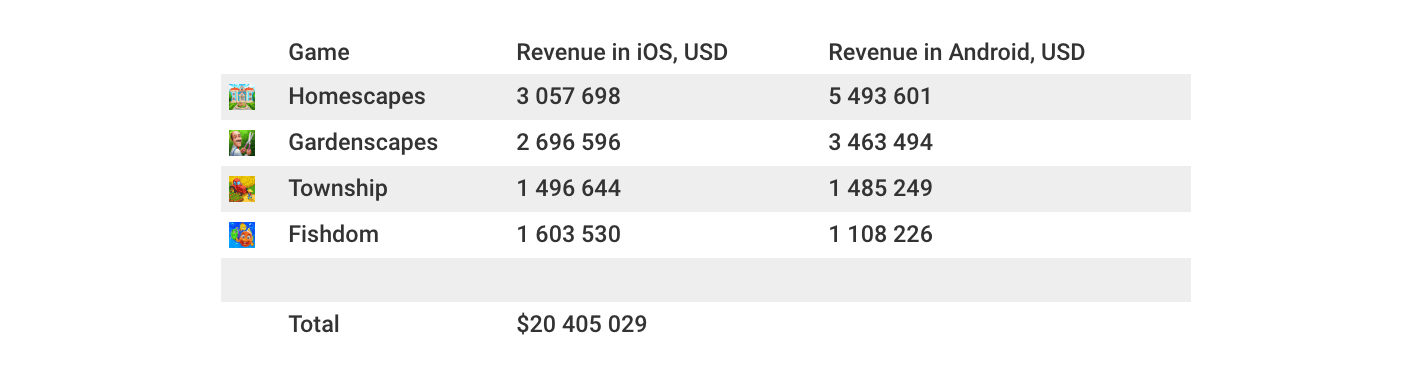 Playrix revenue in 7 days (April 19 - April 26)