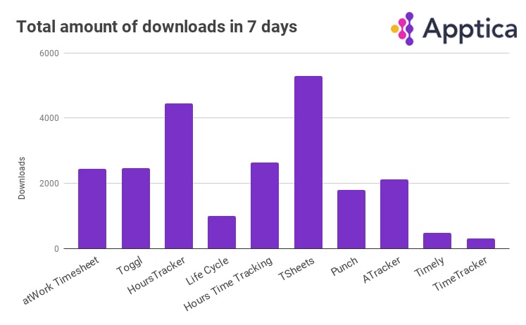 Total amount of downloads of time tracking apps from March 7 to March 15