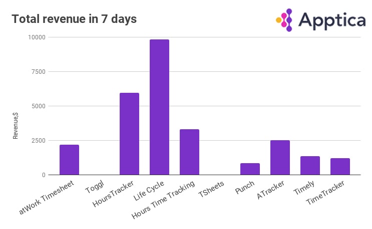 Total revenue of time tracking apps from March 7 to March 15