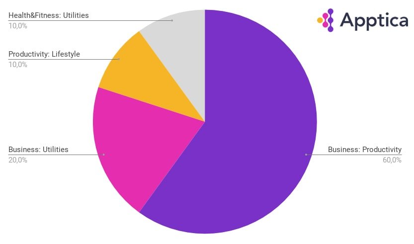 Category ranking