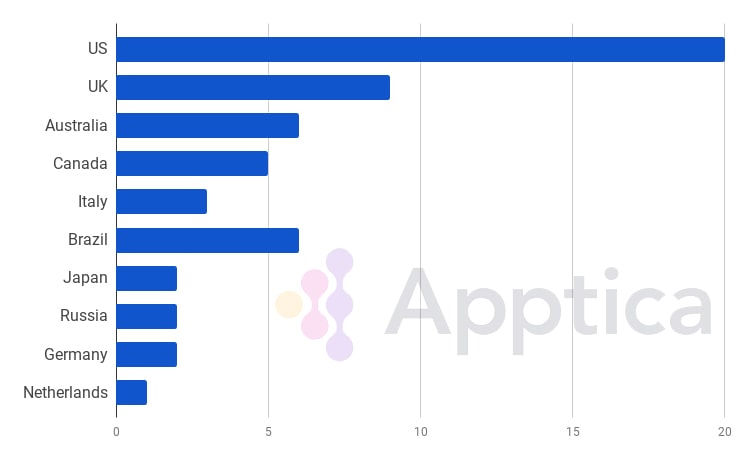 Time trackers ranking by country