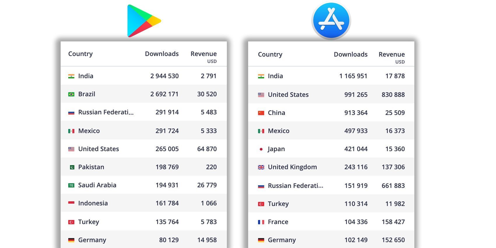 FaceApp downloads & revenue by countries for the week 17 Jul - 24 Jul