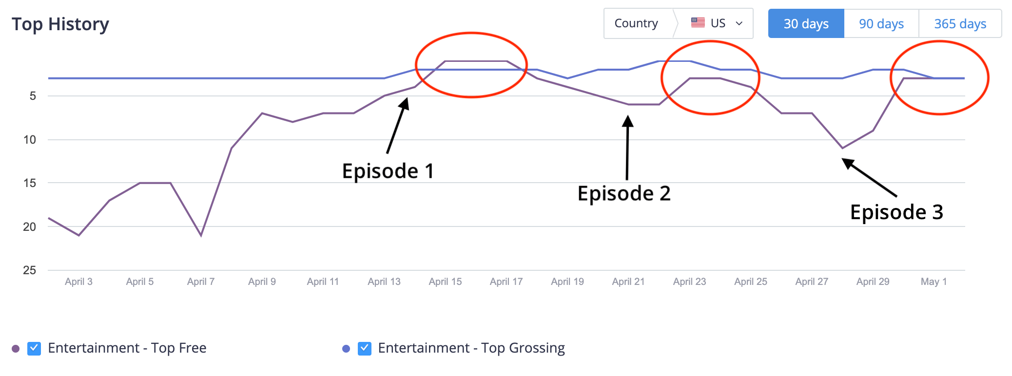 Top Chart ranking of HBO NOW app