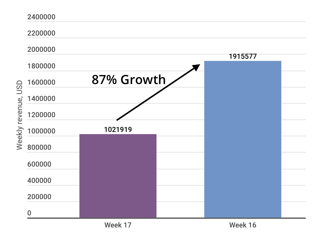 Hbo Game Of Thrones Chart