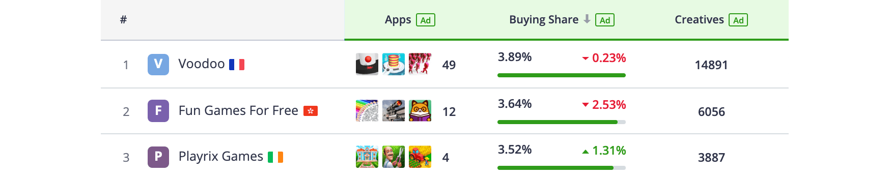 Top 3 Publishers, iOS