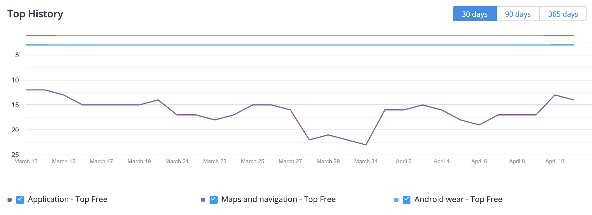 "Uber" Top History in Argentina