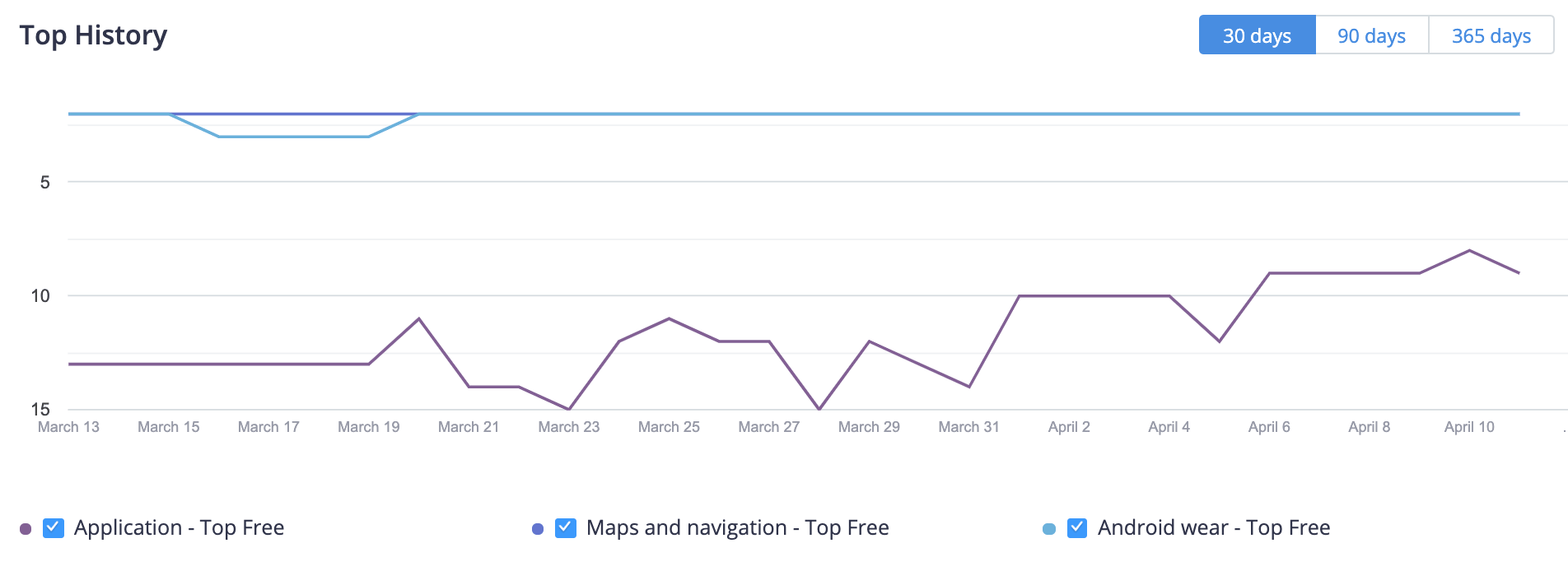 "Uber" Top History in Brazil