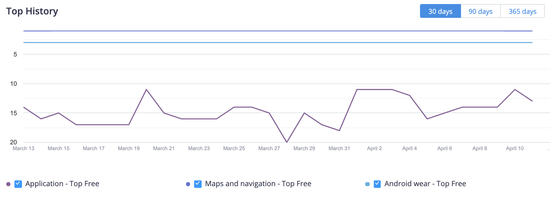 "Uber" Top History in Mexico