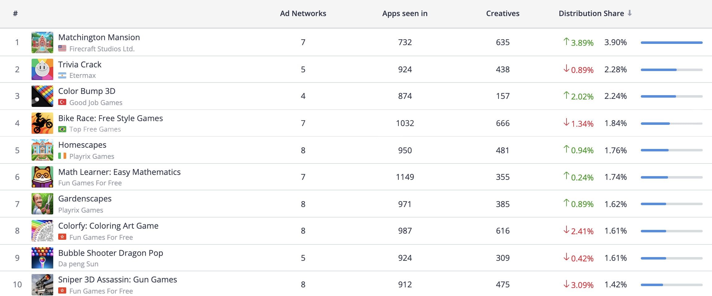 Top 10 Advertisers, iOS