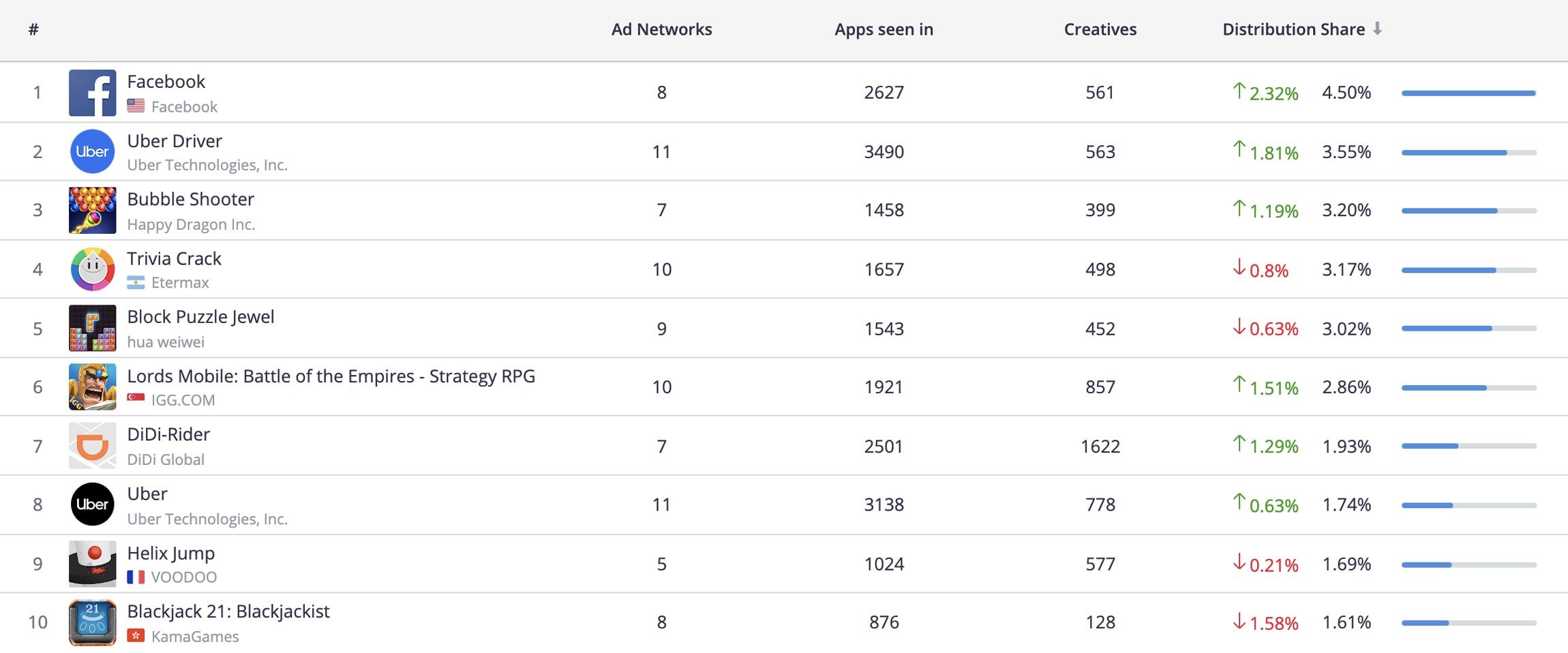 Top 10 Advertisers, Android