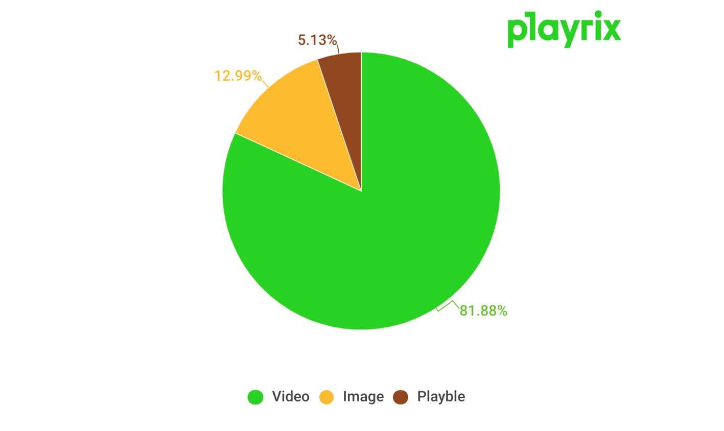 Playrix Ad Formats distribution in iOS & Android (September, 2017 - April, 2019)