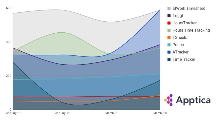 Top chart ranking