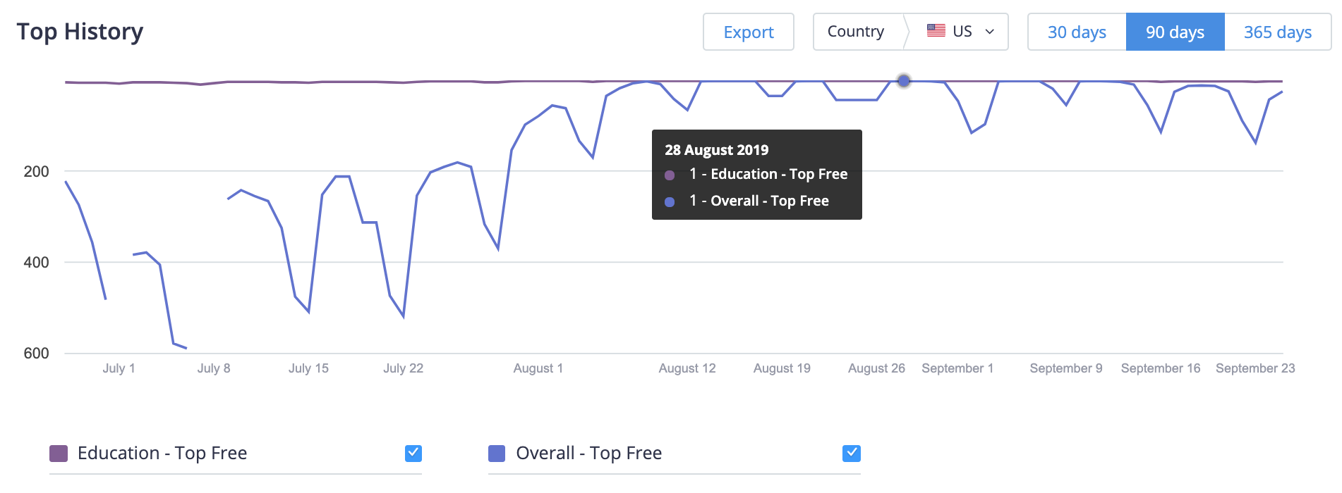 Remind: School Communication Top Chart History in the US (Google Play)