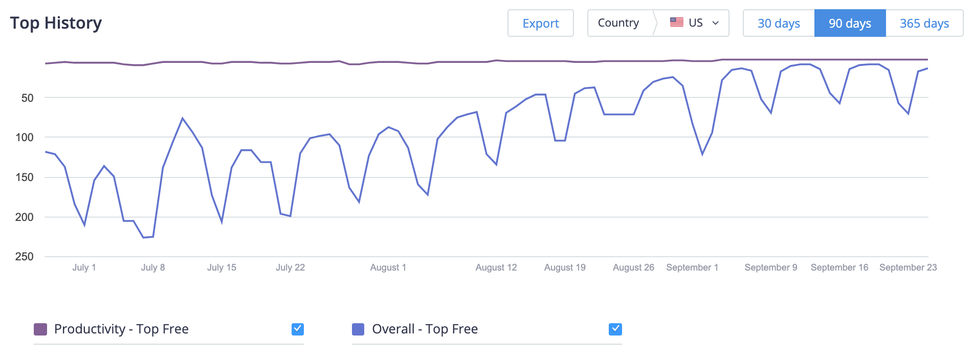 Google Docs: Sync, Edit, Share Top Chart History in the US (Google Play)