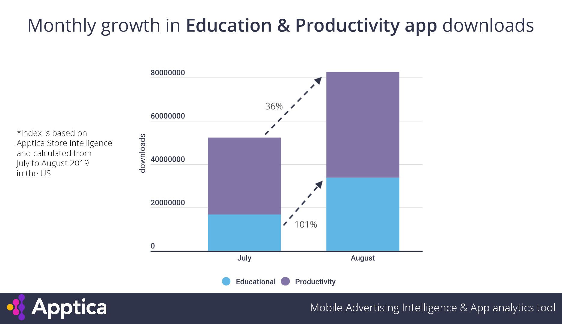 Education app downloads in the US