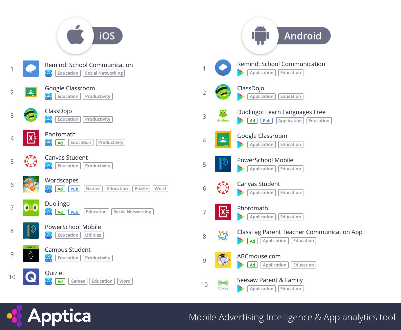 Top Apps in category 'Education' by downloads in the US, August 2019