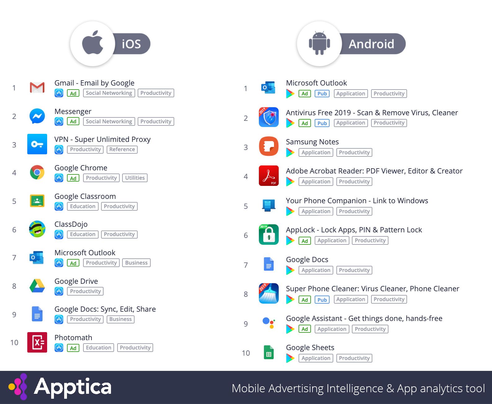 Top Apps in category 'Productivity' by downloads in the US, August 2019