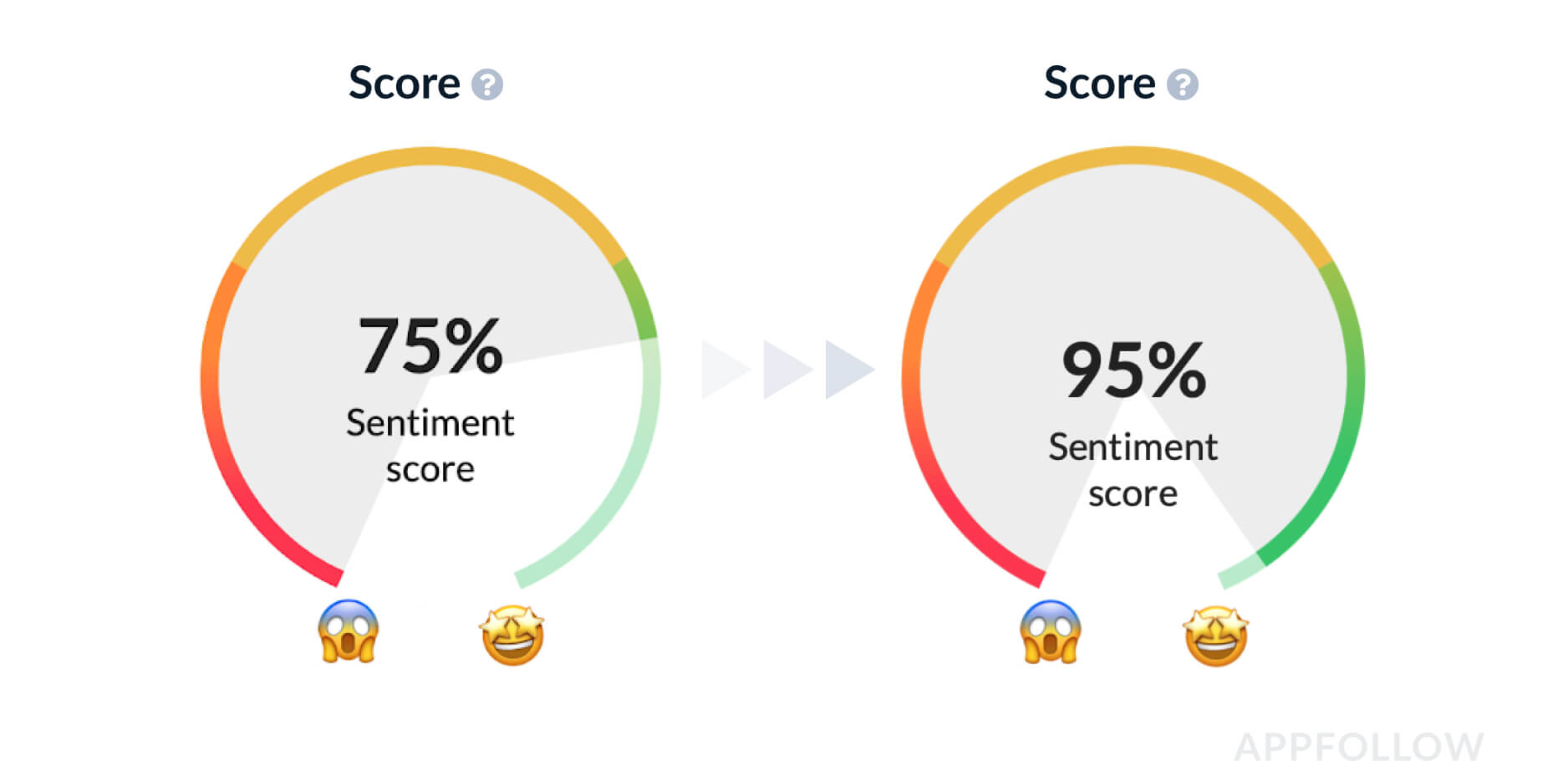 Reaching the green zone means that the majority of users are happy with the product.  Source: appfollow.io