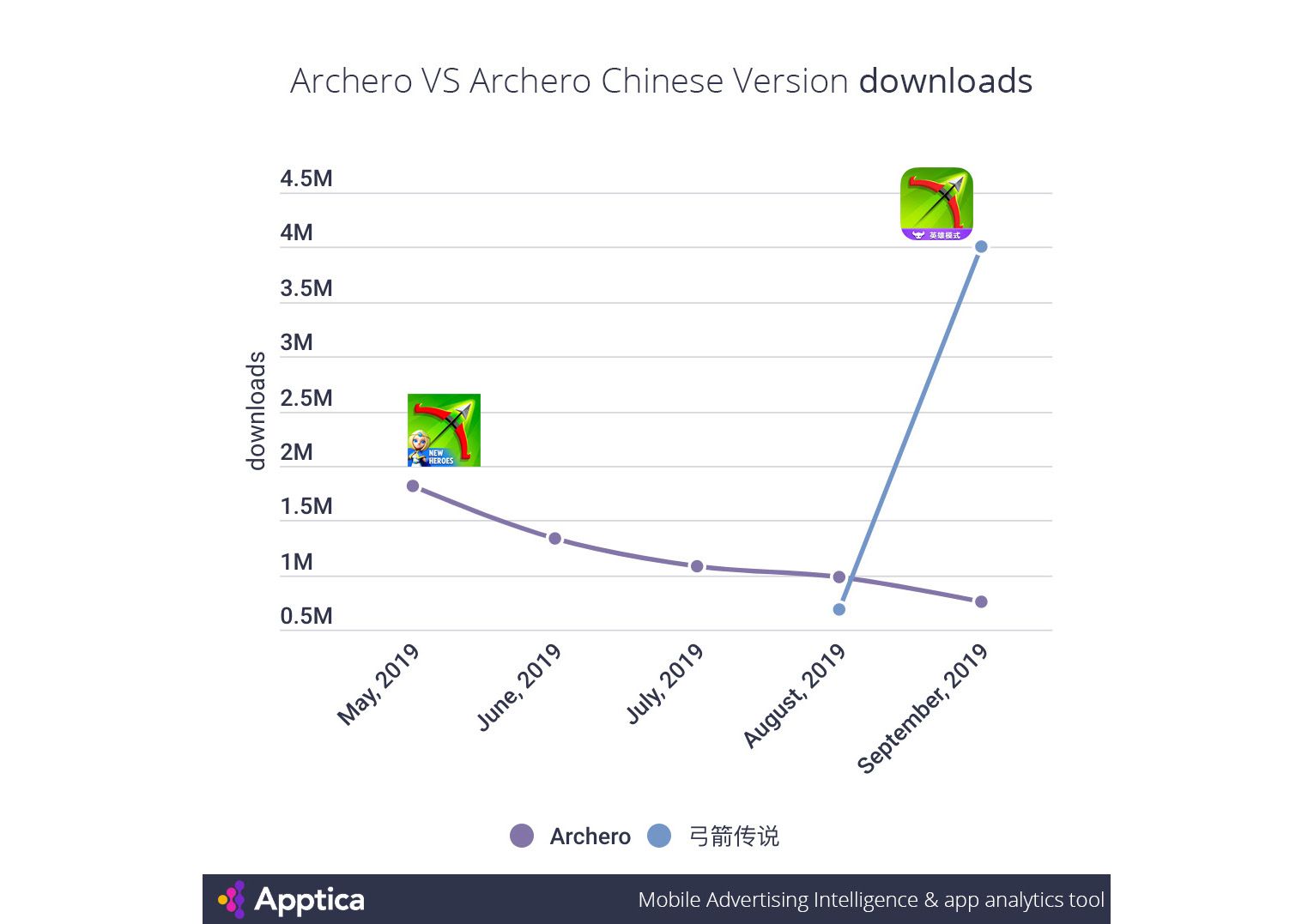 Archero downloads