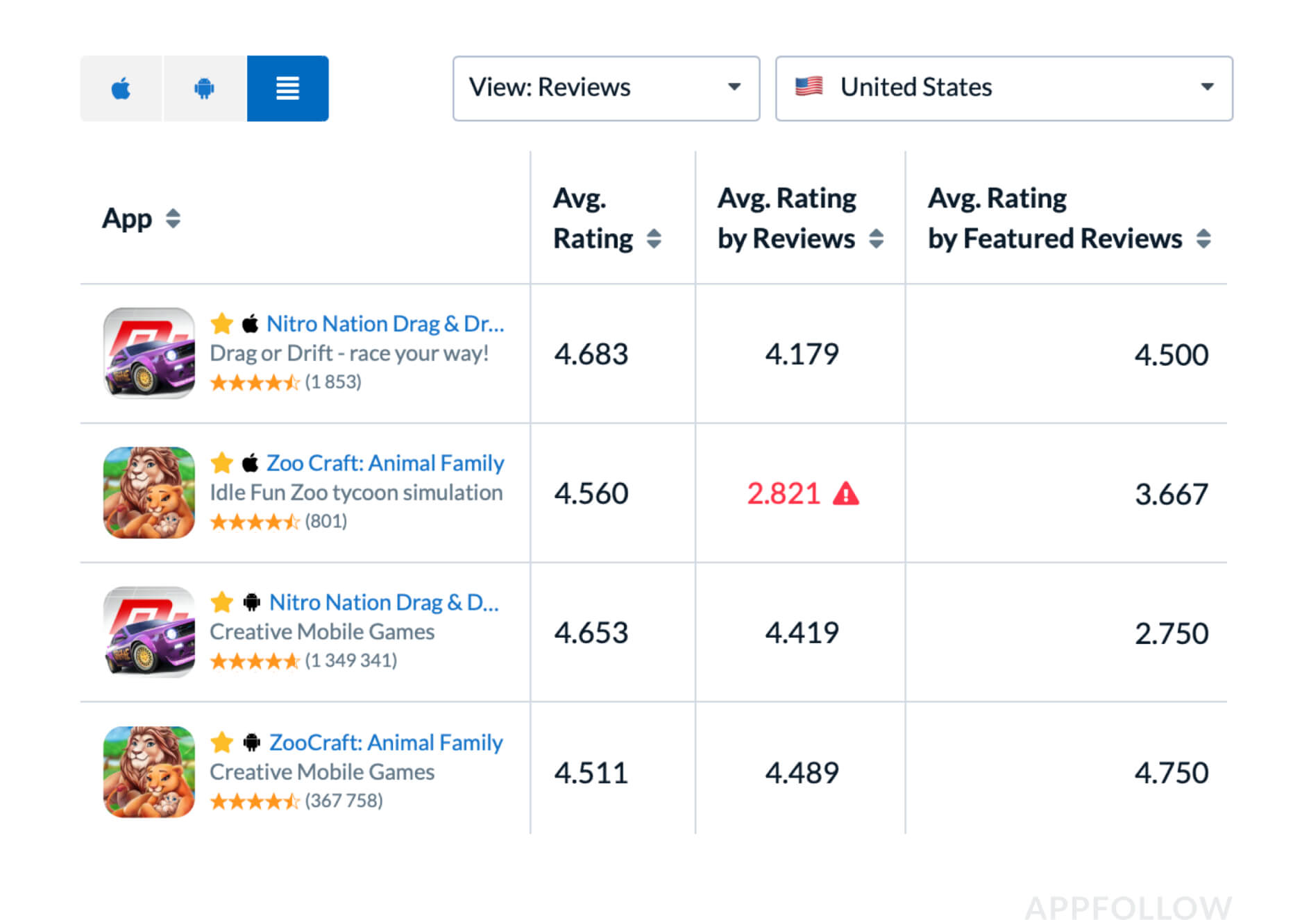 If the Average Rating and Rating by Reviews differ significantly, it means there's something wrong with the support team. Source: appfollow.io
